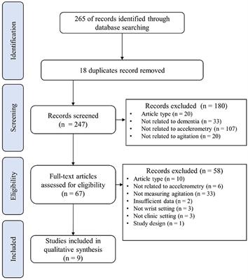 Wrist accelerometry for monitoring dementia agitation behaviour in clinical settings: A scoping review